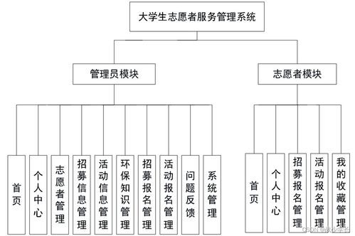 基于Spring Boot的大学生志愿者服务管理系统计算机系统服务设计
